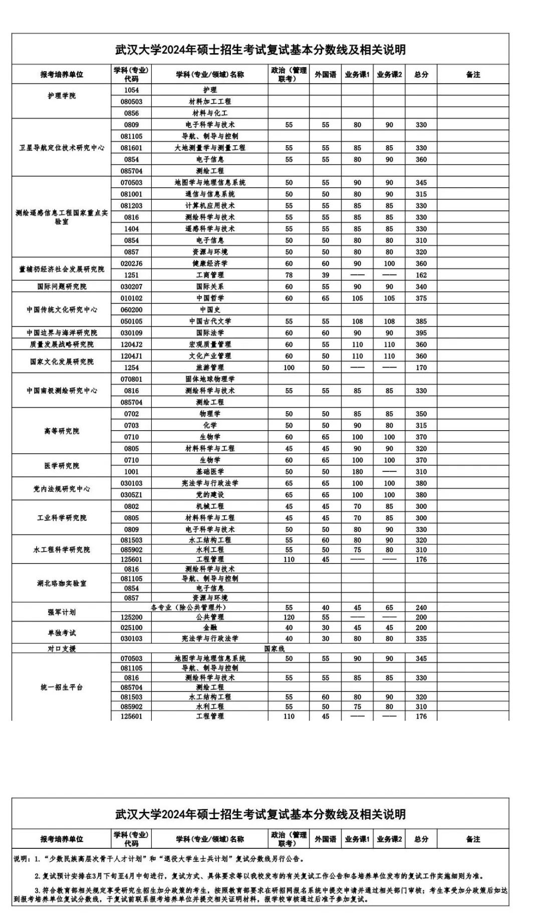 2024年武汉大学研究生分数线一览表(含2023年历年)
