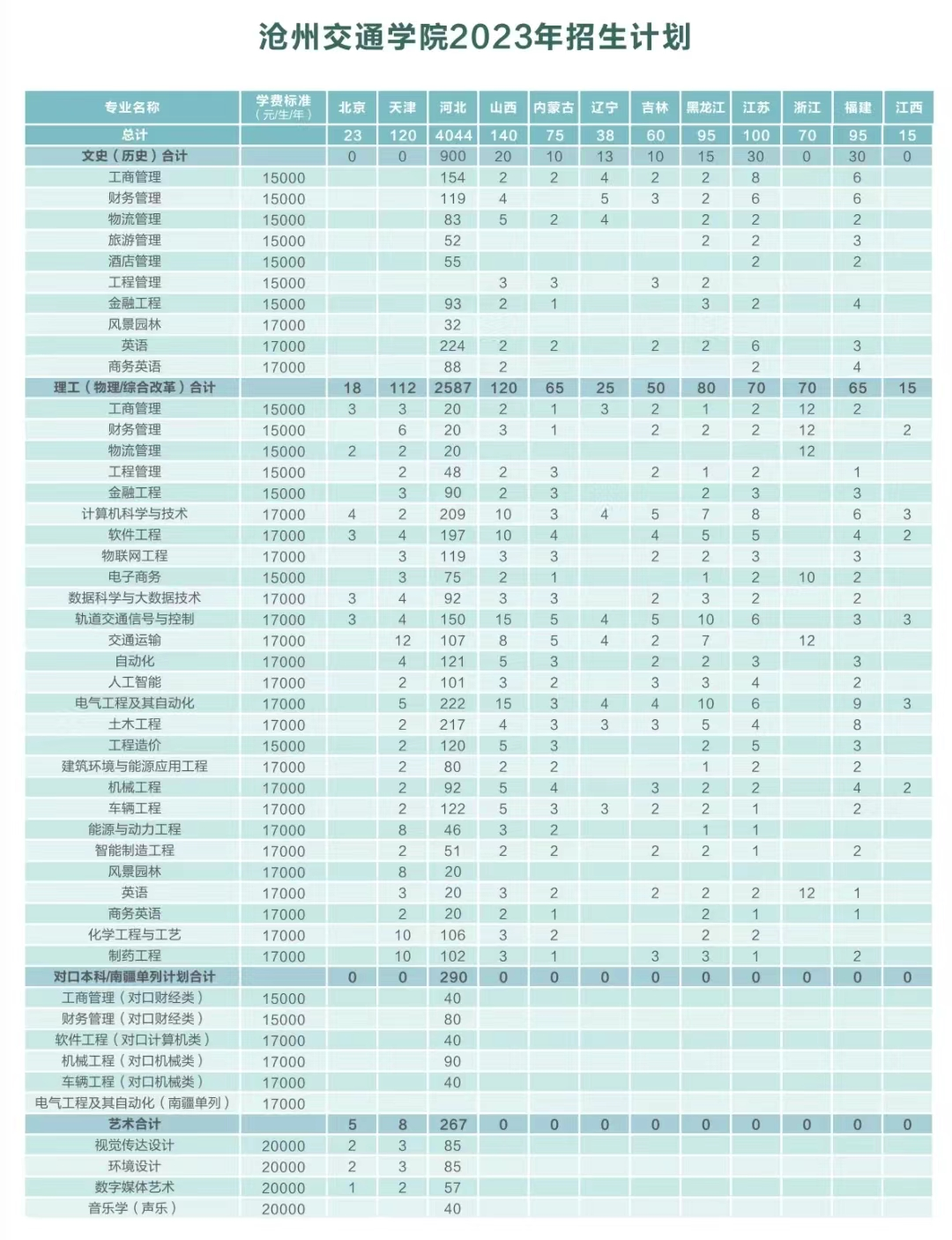 2023年招生计划及各专业招生人数