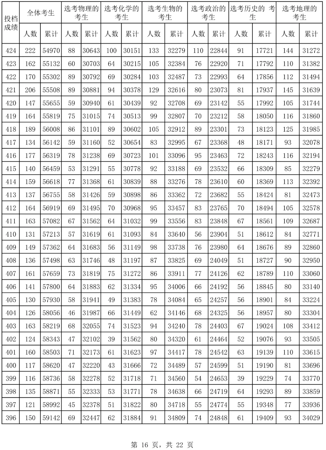 2024海南高考一分一段表,高考位次排名查询(完整版)