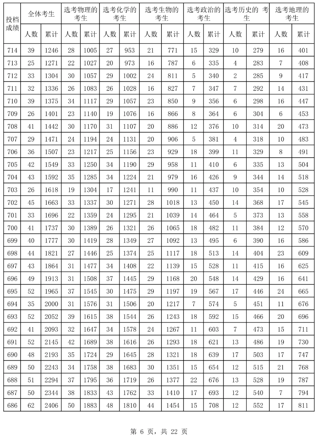 2024海南高考一分一段表,高考位次排名查询(完整版)