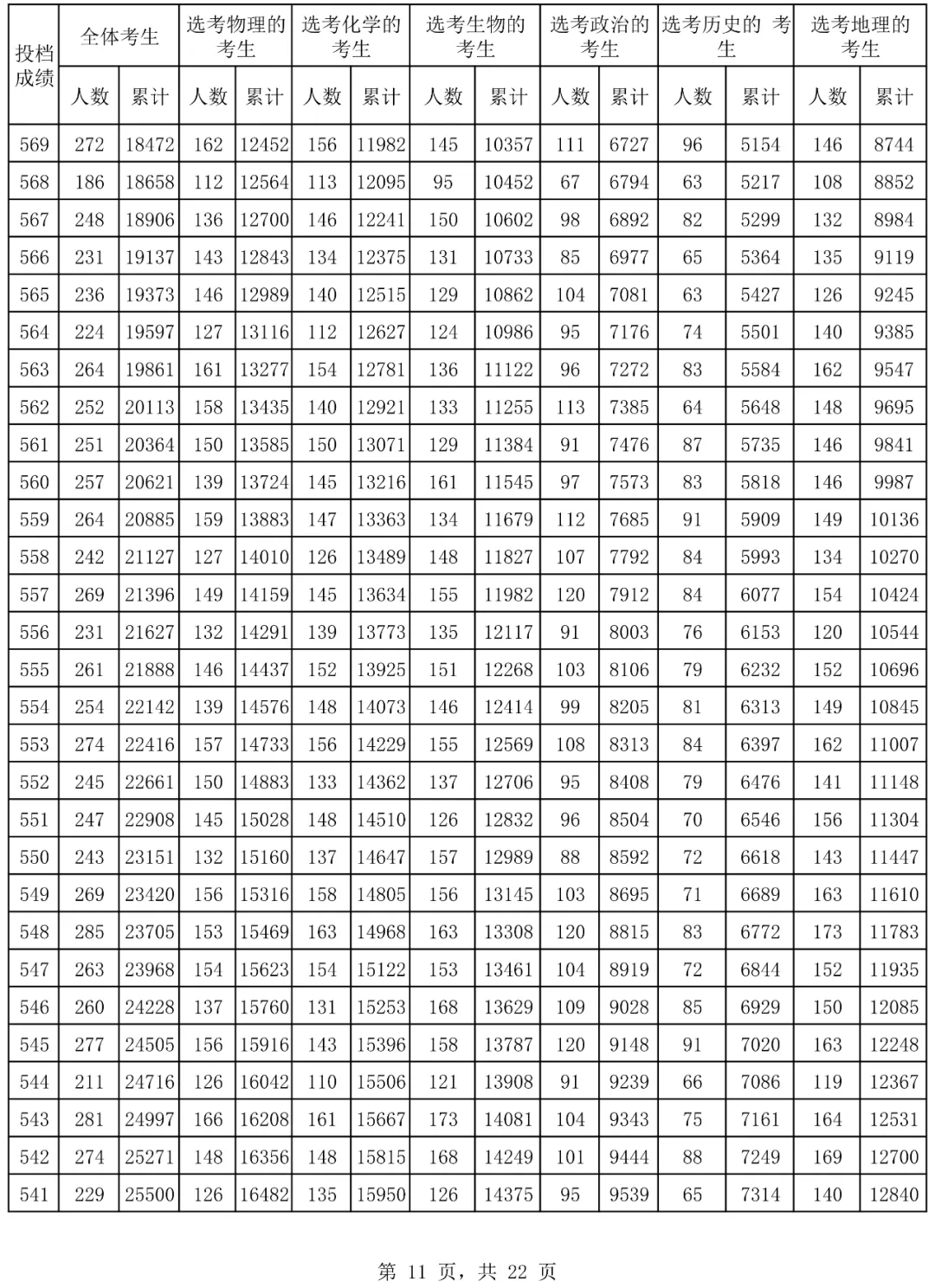 2024海南高考一分一段表,高考位次排名查询(完整版)