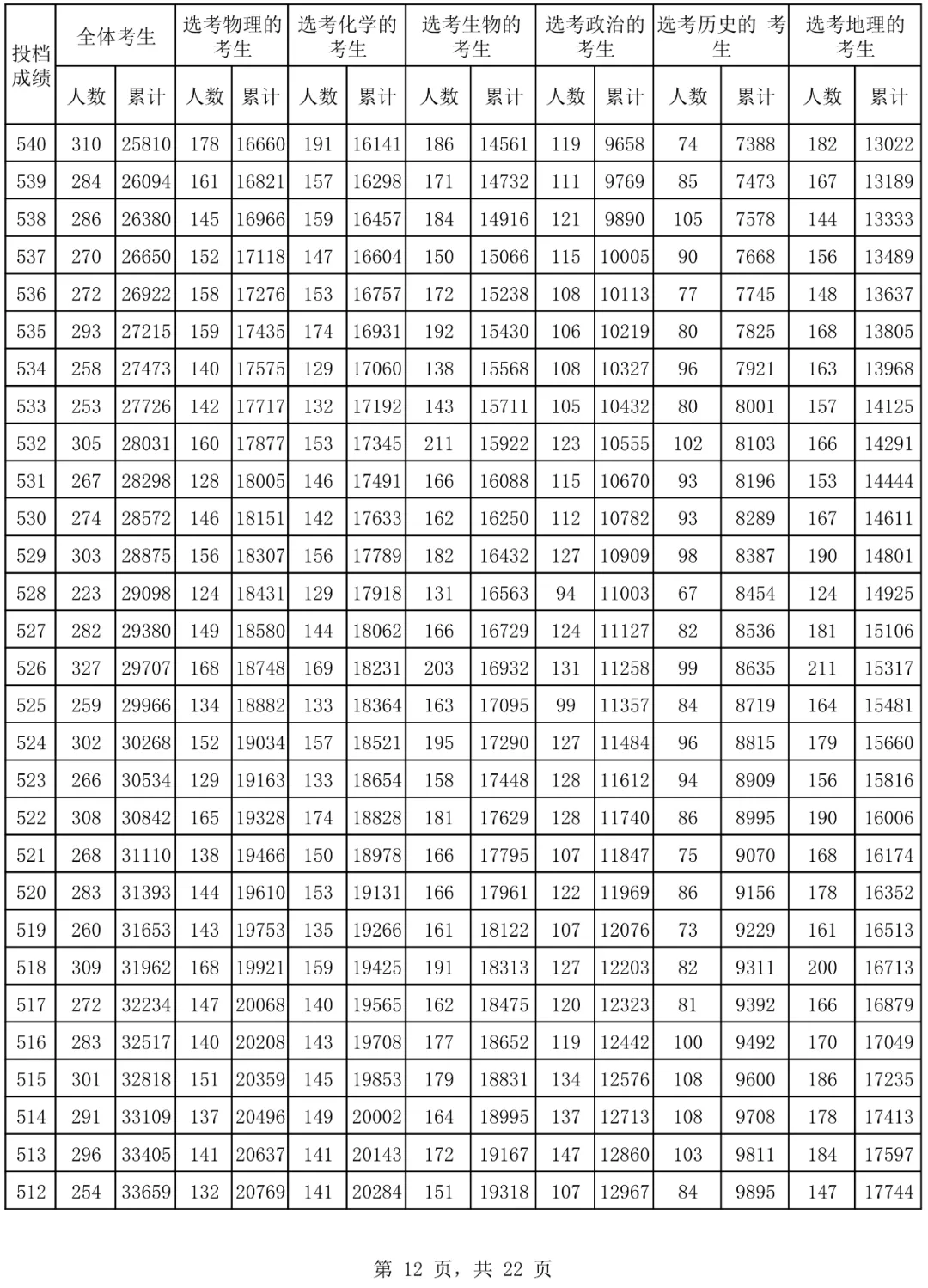 2024海南高考一分一段表,高考位次排名查询(完整版)