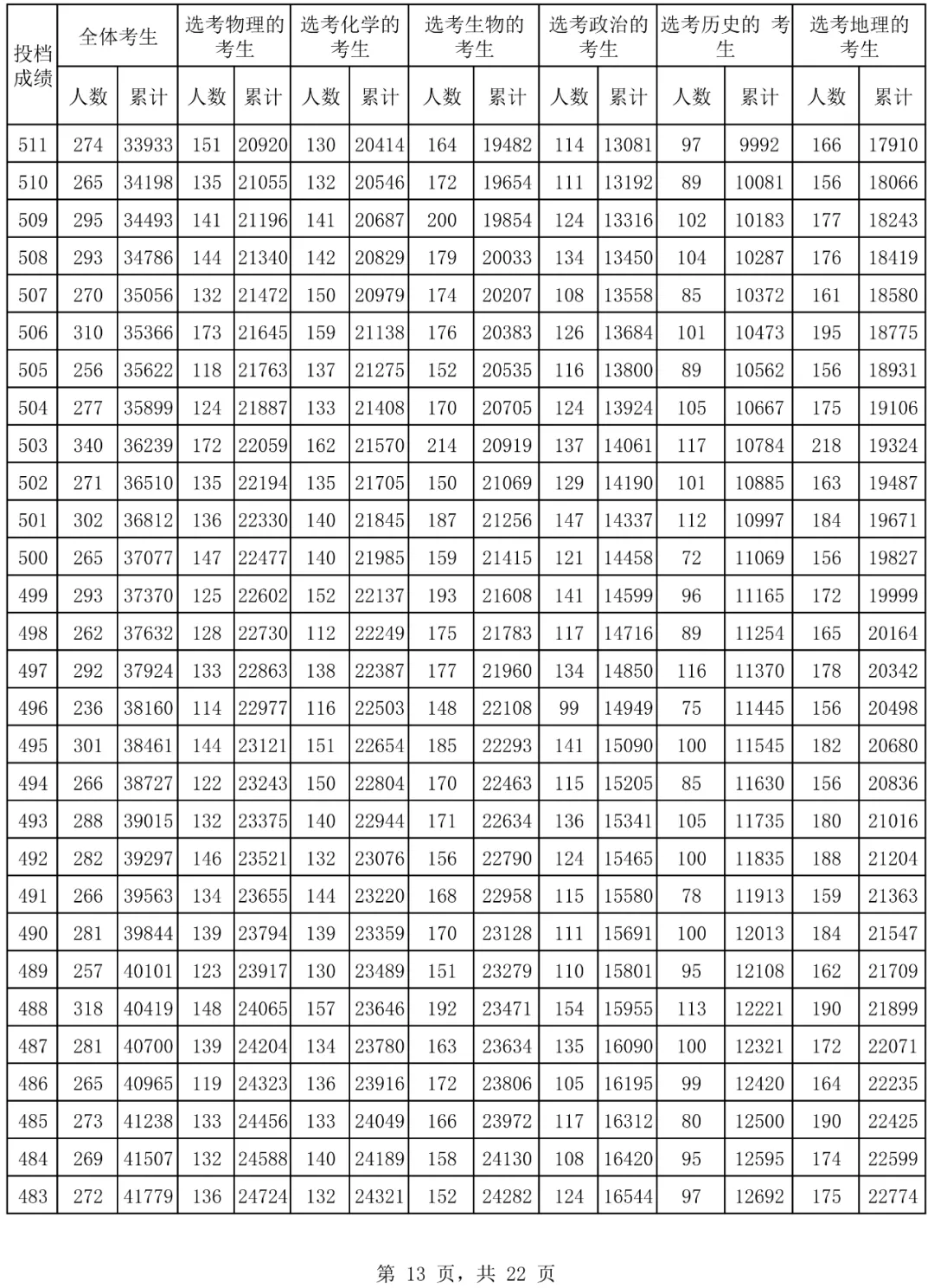 2024海南高考一分一段表,高考位次排名查询(完整版)