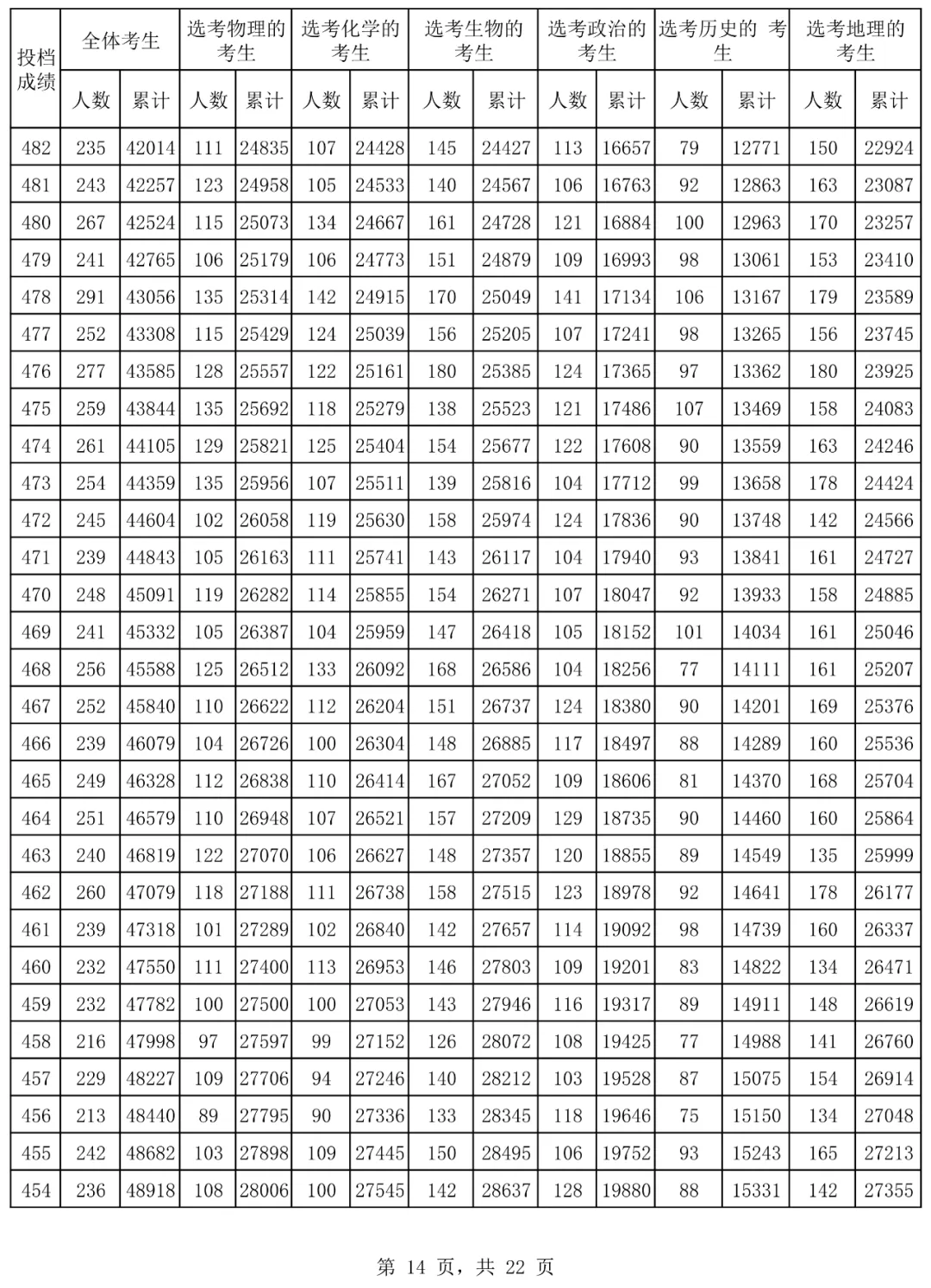 2024海南高考一分一段表,高考位次排名查询(完整版)