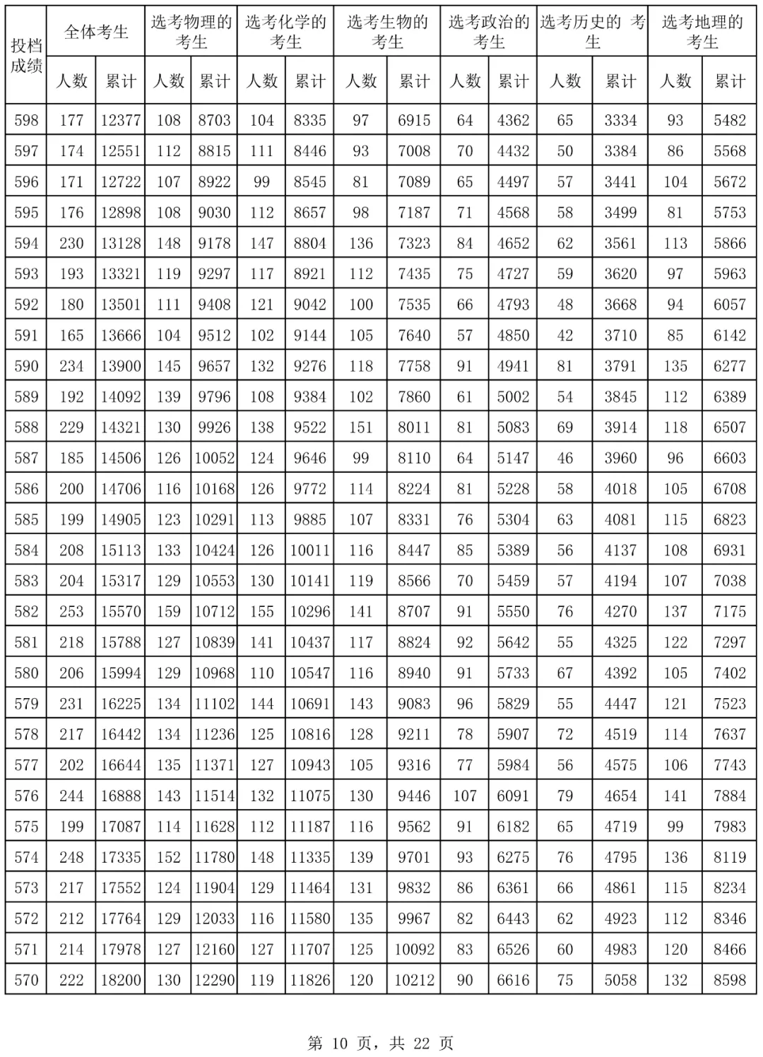 2024海南高考一分一段表,高考位次排名查询(完整版)