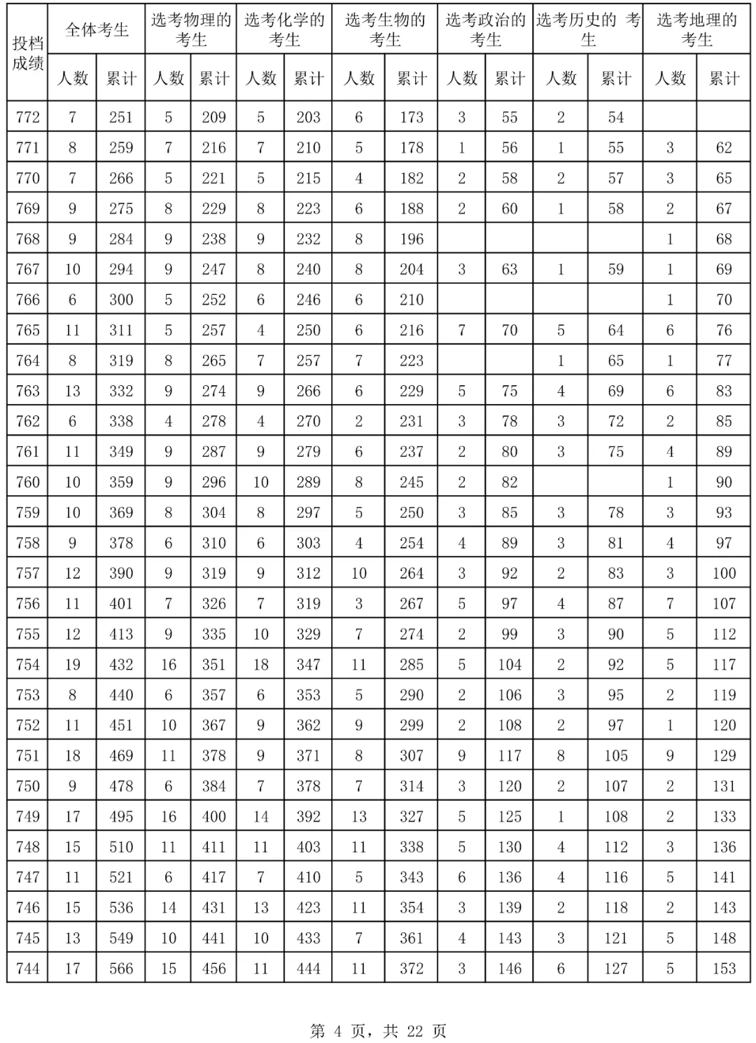 2024海南高考一分一段表,高考位次排名查询(完整版)