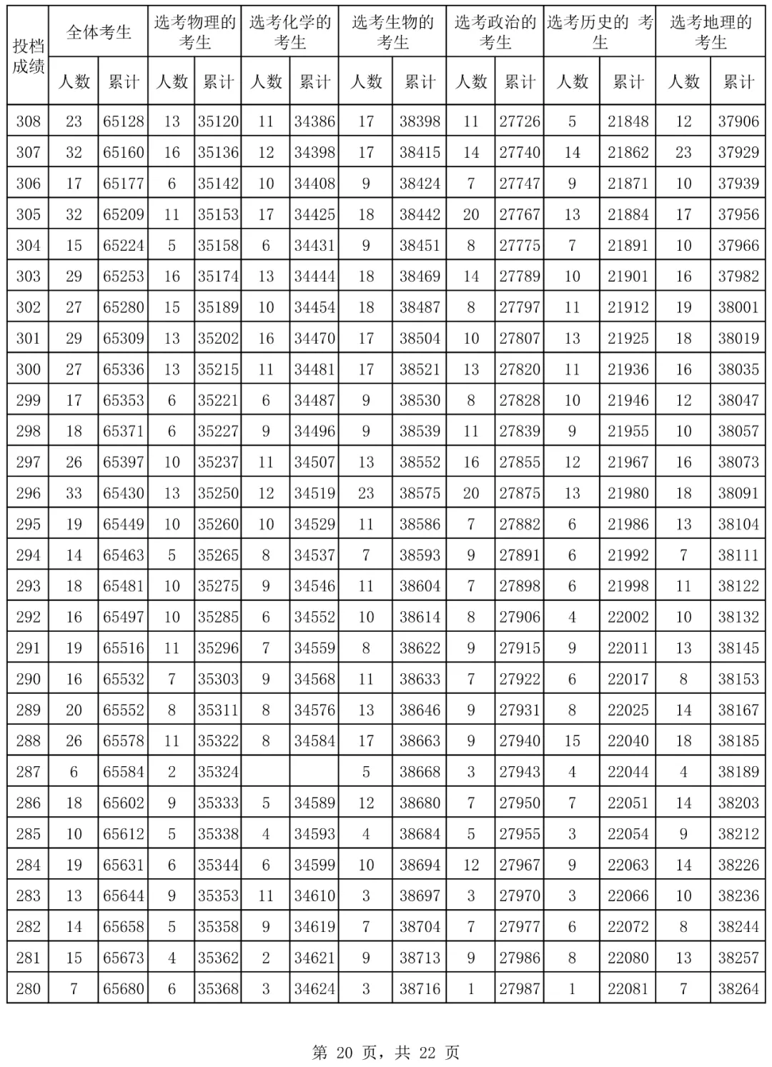 2024海南高考一分一段表,高考位次排名查询(完整版)