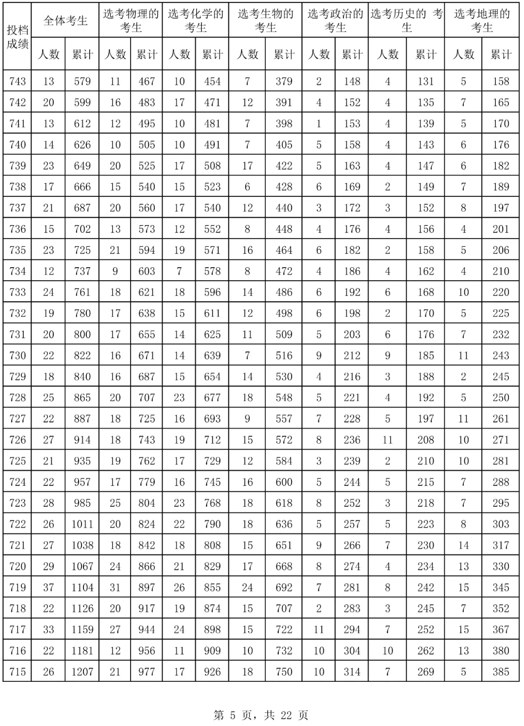 2024海南高考一分一段表,高考位次排名查询(完整版)