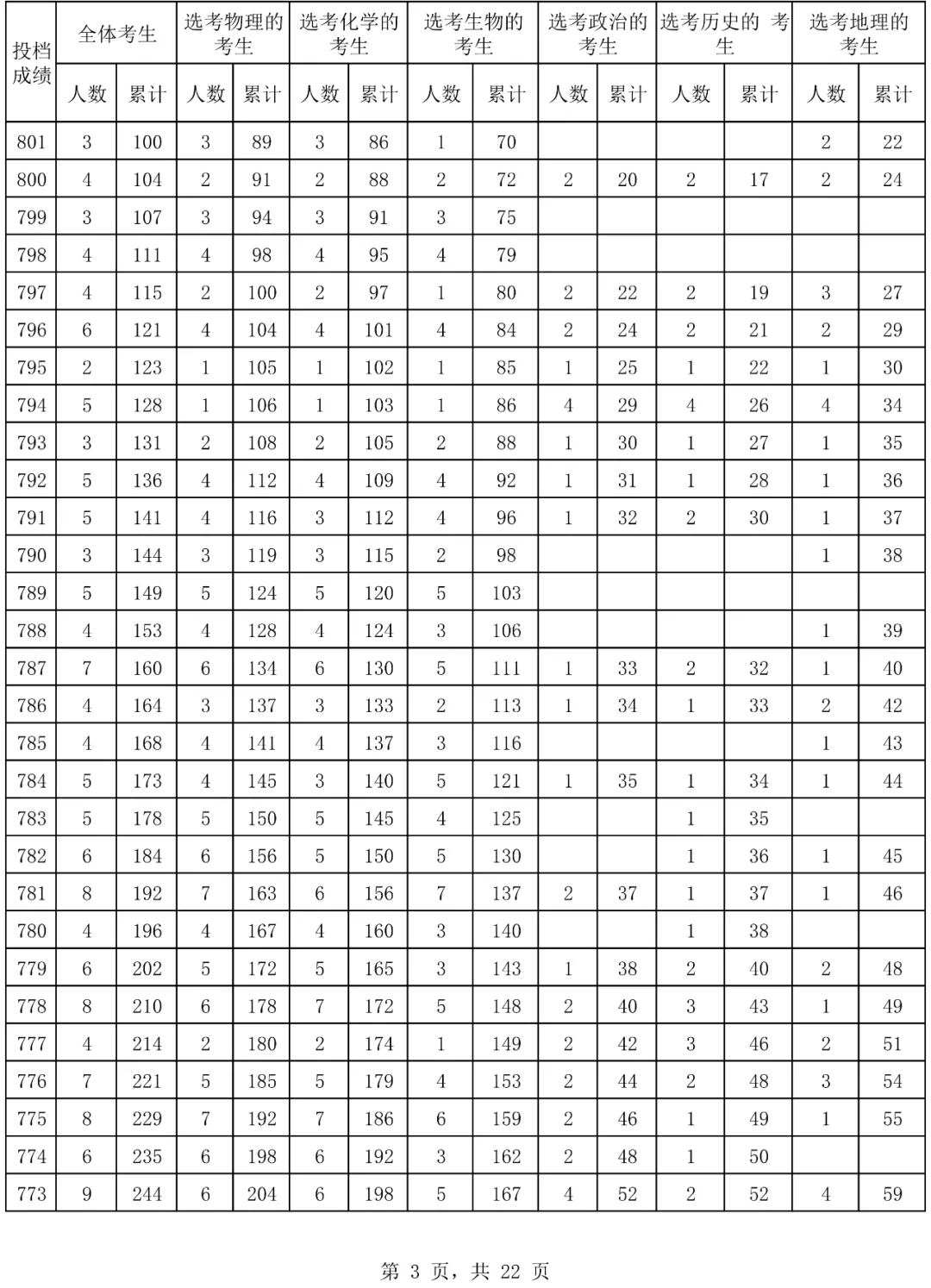 2024海南高考一分一段表,高考位次排名查询(完整版)