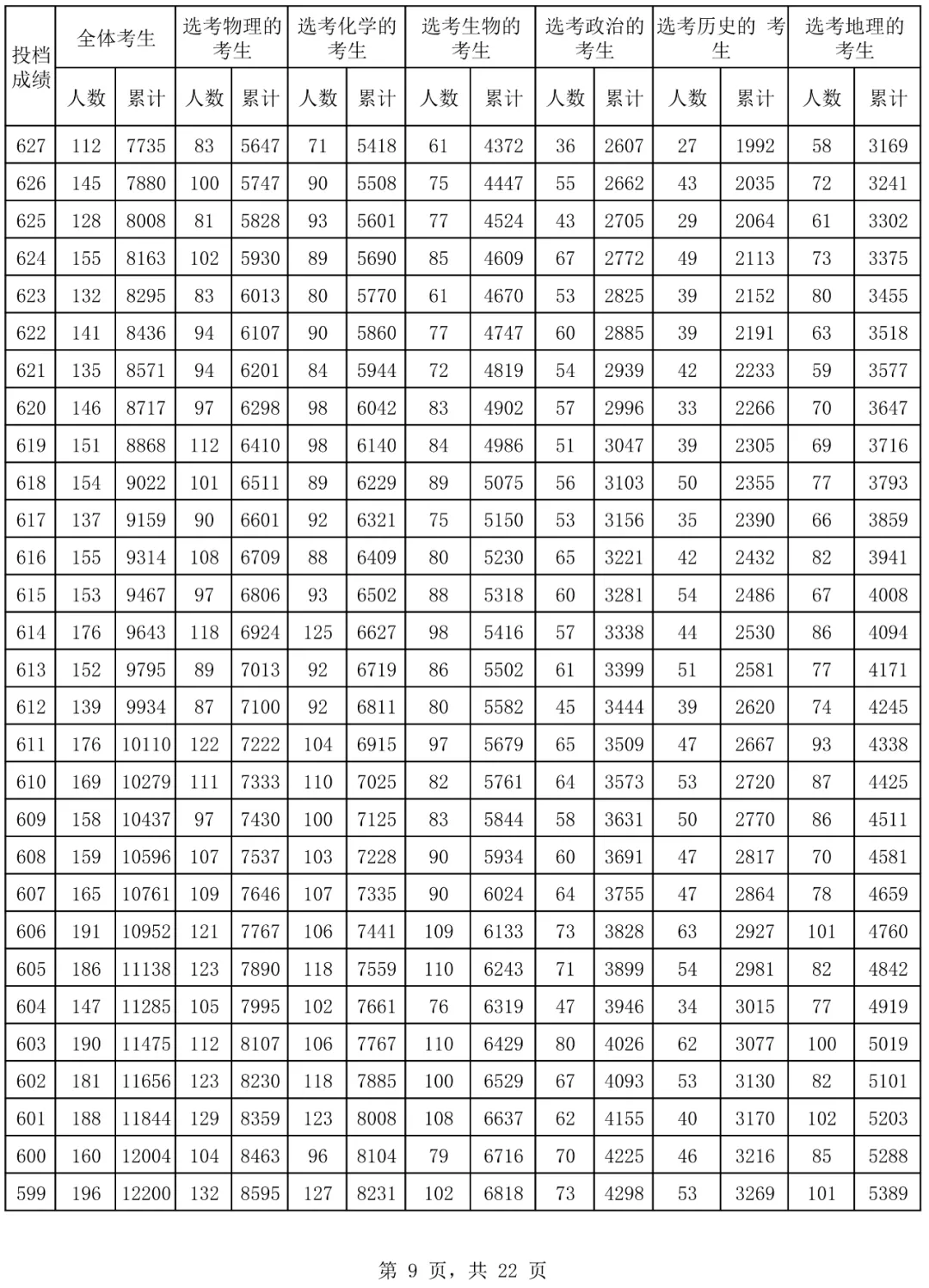 2024海南高考一分一段表,高考位次排名查询(完整版)
