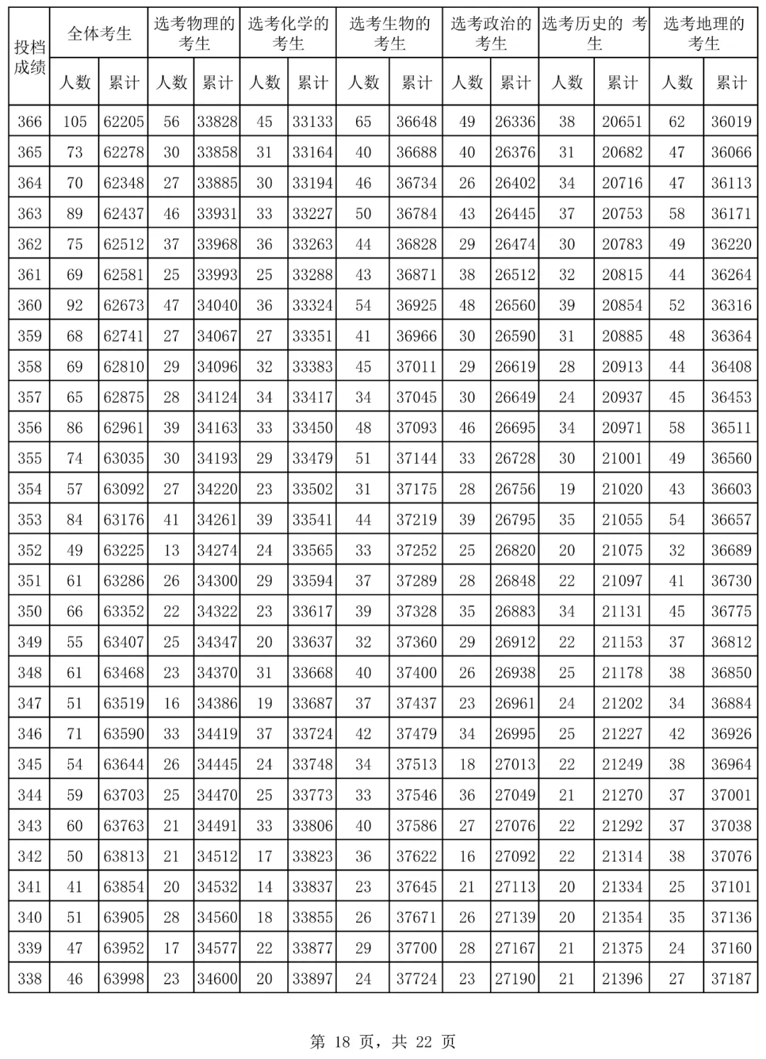 2024海南高考一分一段表,高考位次排名查询(完整版)