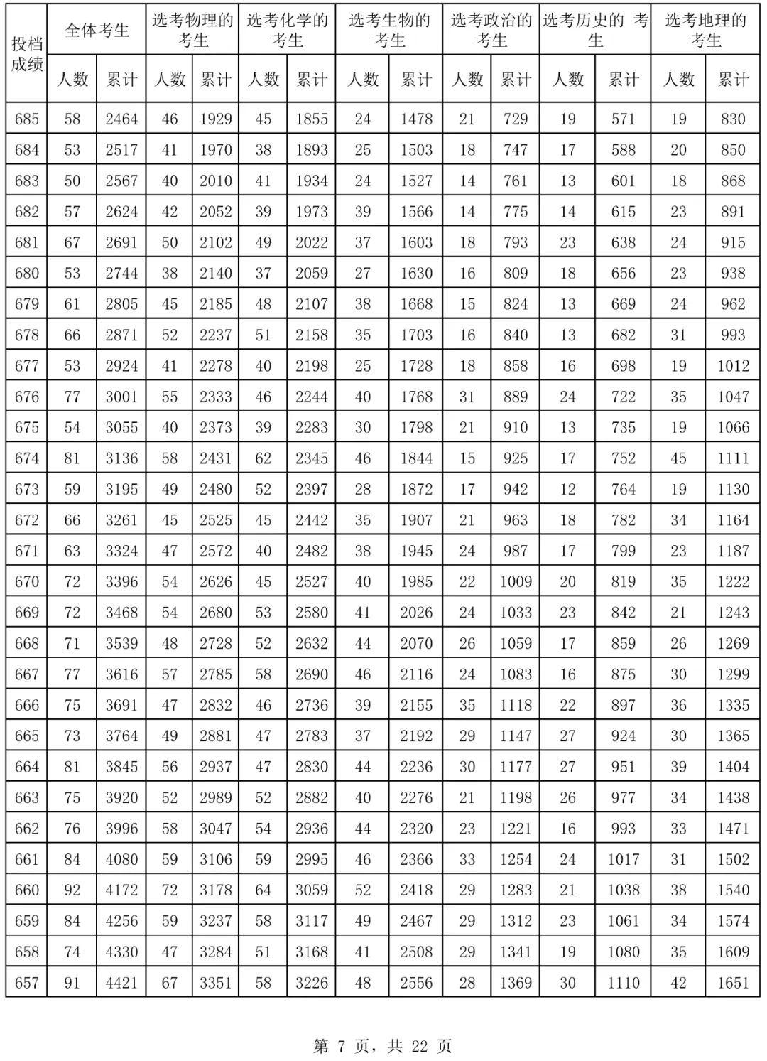 2024海南高考一分一段表,高考位次排名查询(完整版)