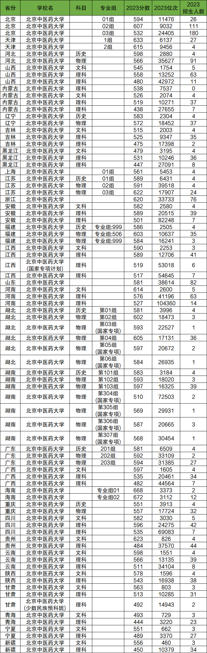2024年北京中医药大学各省招生计划及各专业招生人数是多少