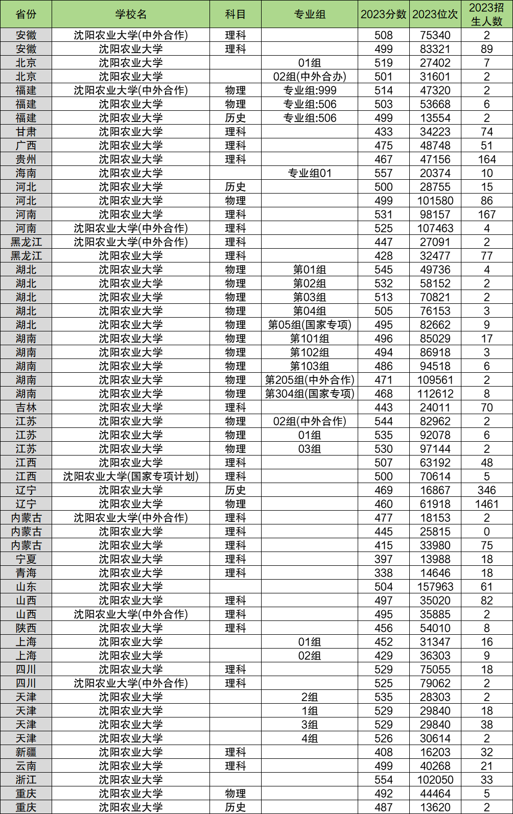 2024年沈阳农业大学各省招生计划及各专业招生人数是多少