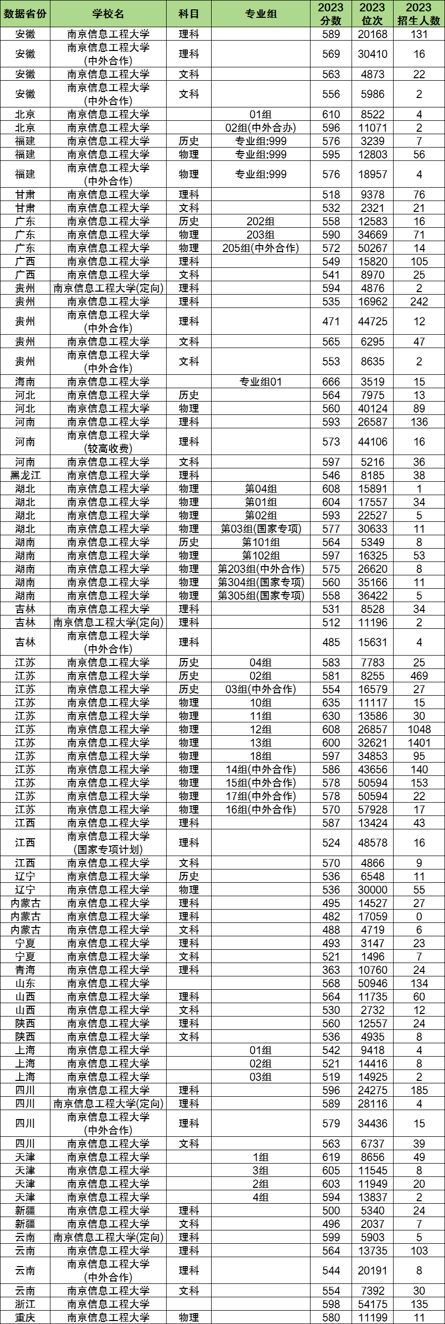 2024年南京信息工程大学各省招生计划及各专业招生人数是多少