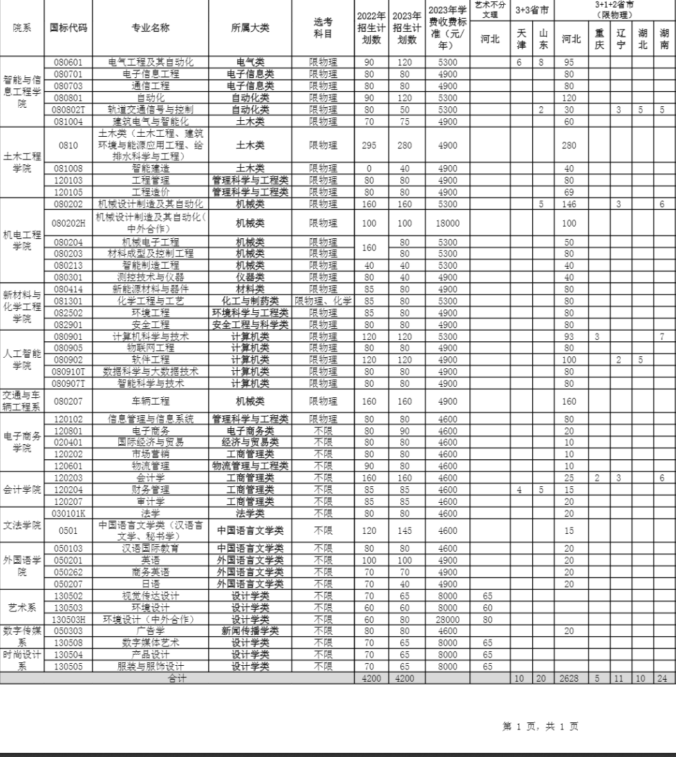 2024年唐山学院各省招生计划及各专业招生人数是多少