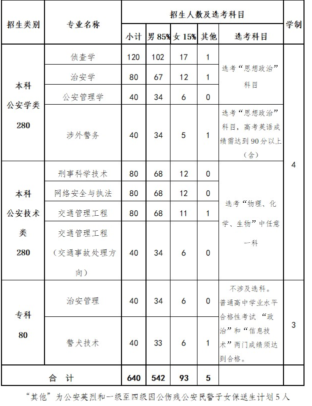 2024年北京警察学院各省招生计划及各专业招生人数是多少