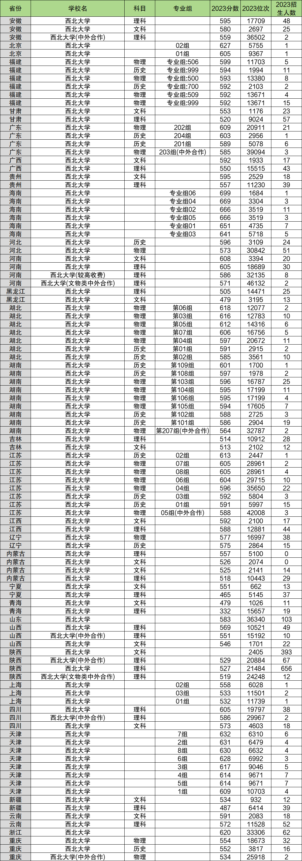 2024年西北大学各省招生计划及各专业招生人数是多少