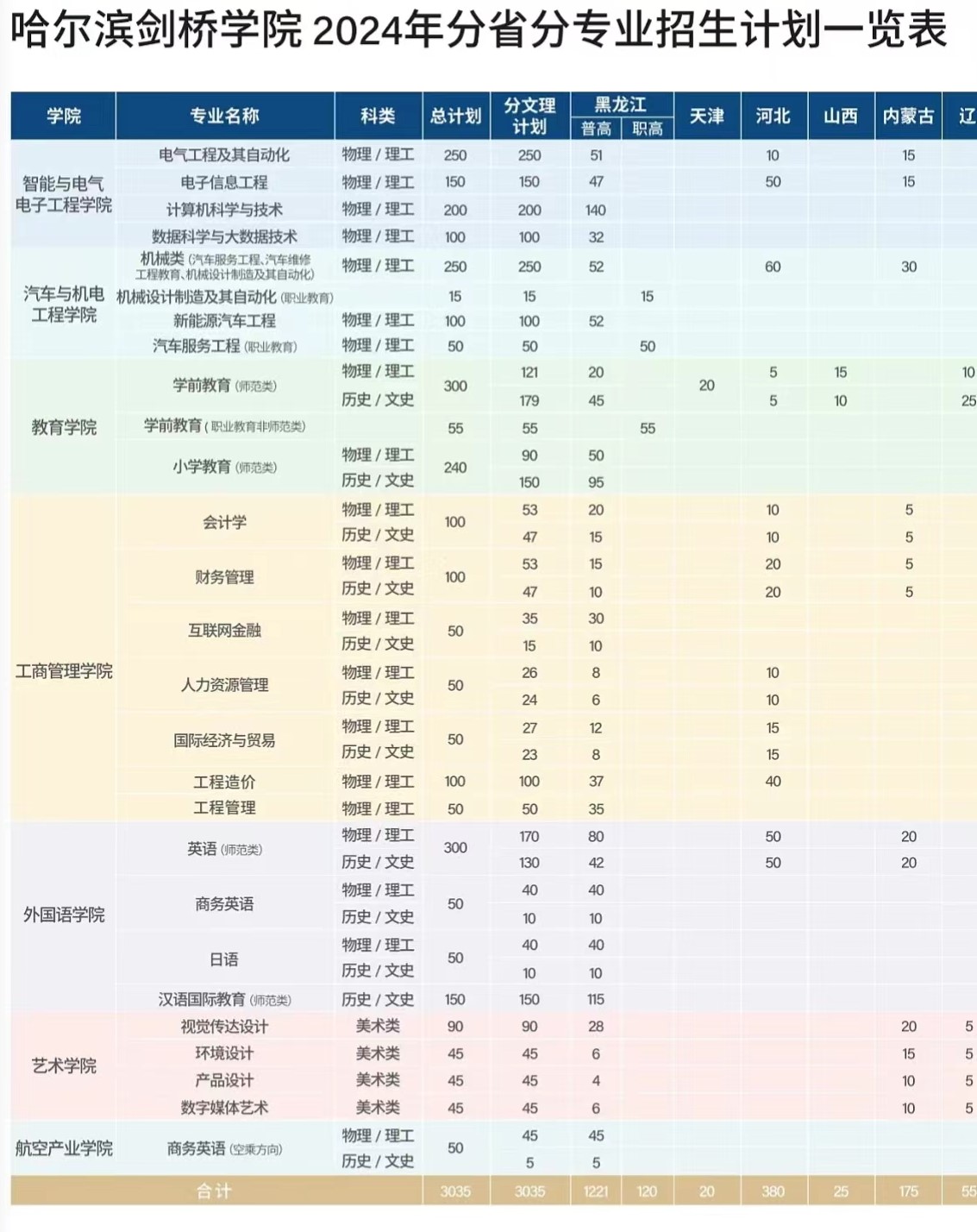 2024年哈尔滨剑桥学院各省招生计划及各专业招生人数是多少