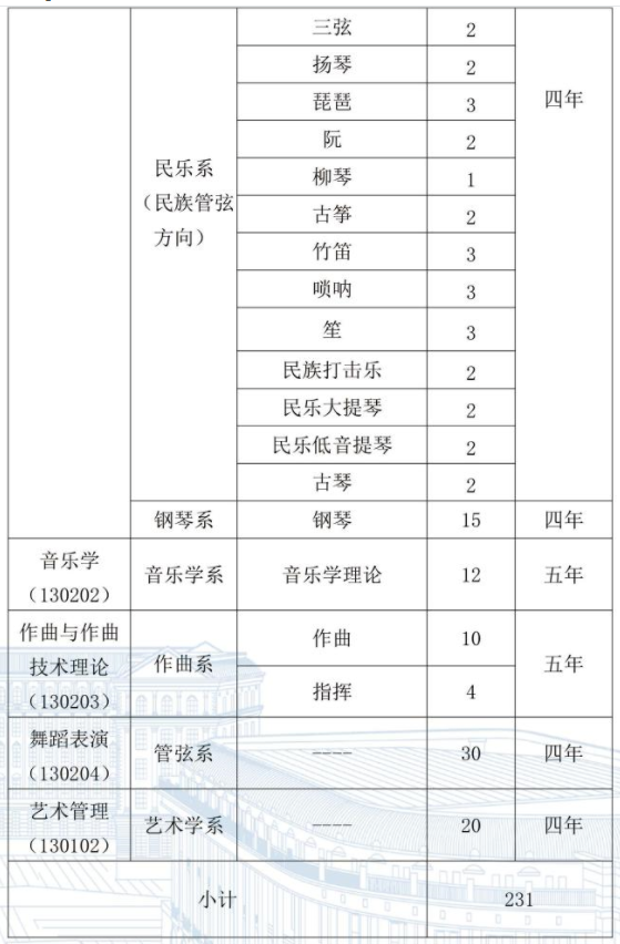 2024年哈尔滨音乐学院各省招生计划及各专业招生人数是多少
