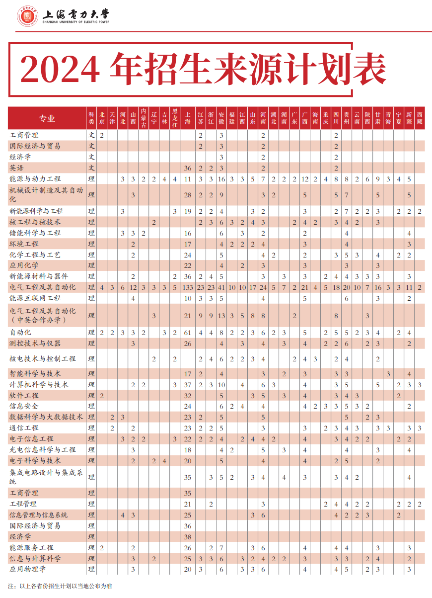 2024年上海电力大学各省招生计划及各专业招生人数是多少