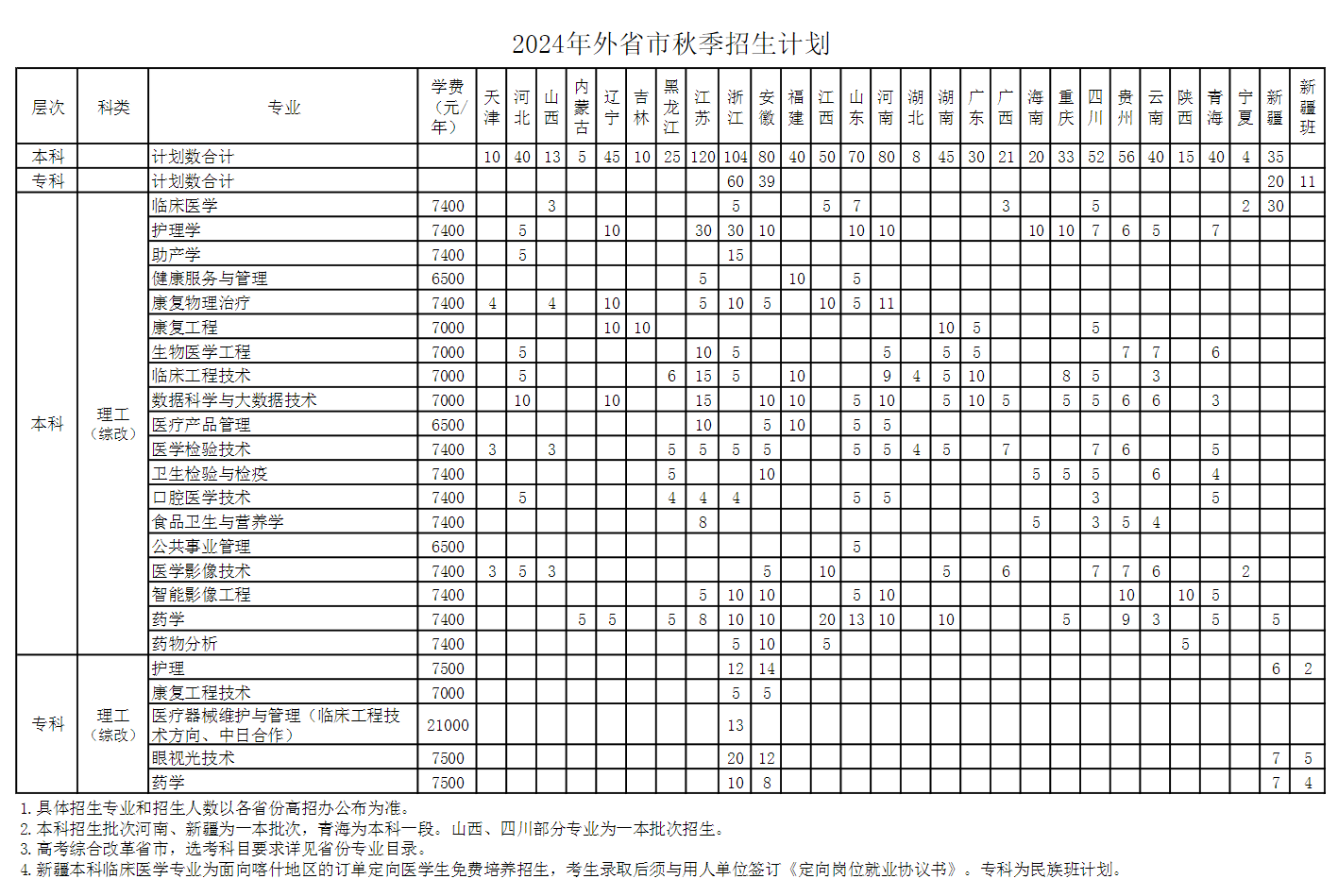 2024年上海健康医学院各省招生计划及各专业招生人数是多少