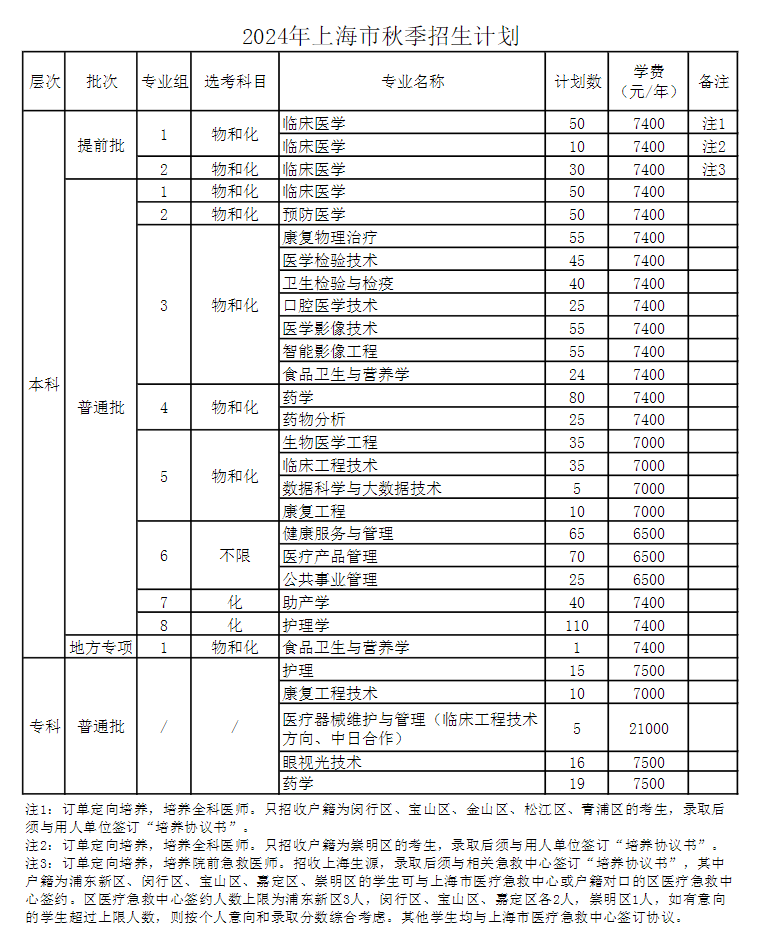 2024年上海健康医学院各省招生计划及各专业招生人数是多少