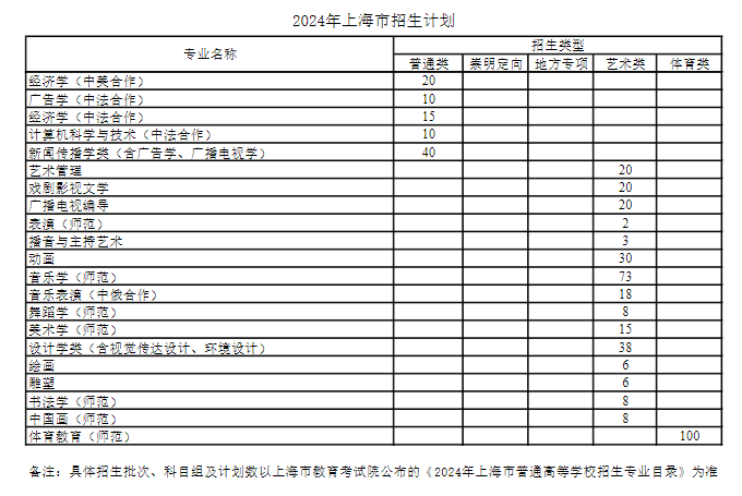 2024年上海师范大学各省招生计划及各专业招生人数是多少