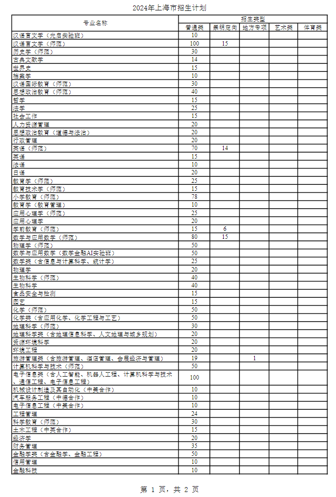 2024年上海师范大学各省招生计划及各专业招生人数是多少