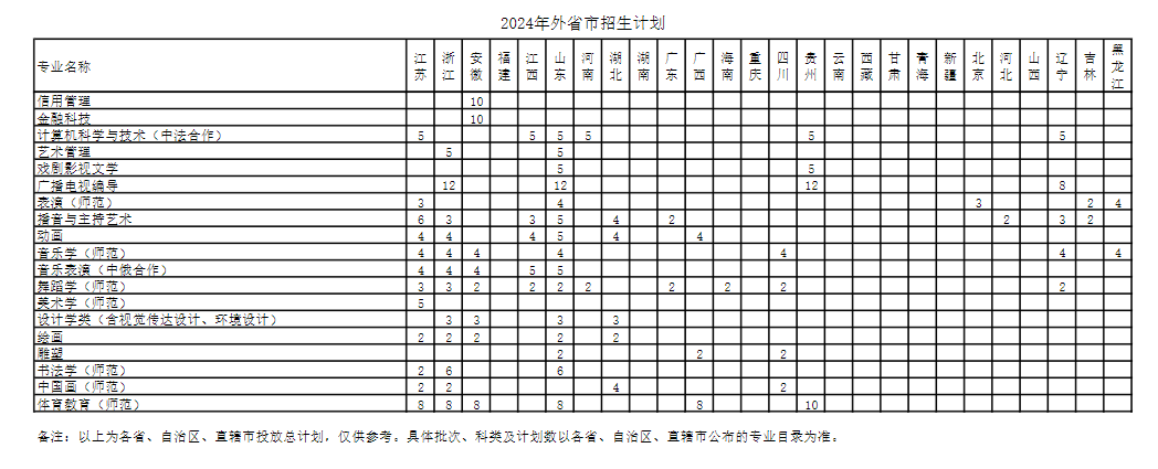 2024年上海师范大学各省招生计划及各专业招生人数是多少