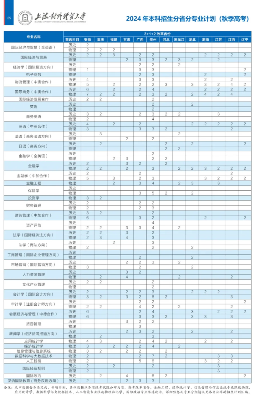2024年上海对外经贸大学各省招生计划及各专业招生人数是多少