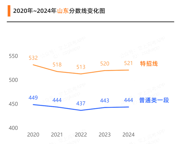 2025年山东高考多少分可以上211大学?附山东投档线