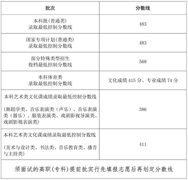 2024海南高考各批次录取分数线一览表(含一本,二本,专科)