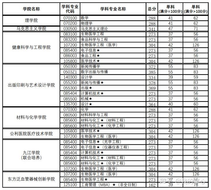 2025年上海理工大学研究生分数线一览表(含2024年历年)