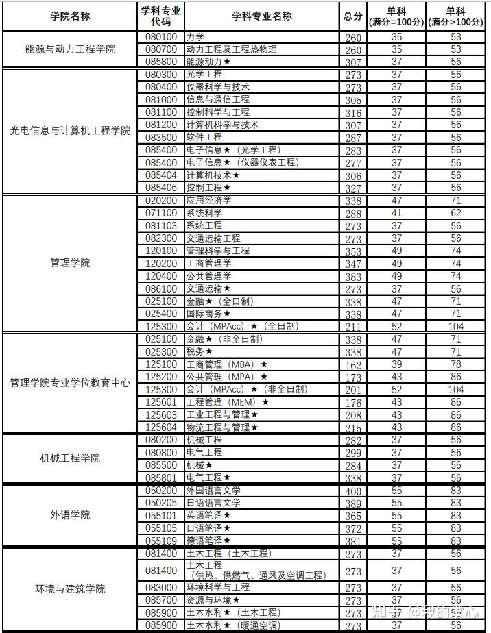 2025年上海理工大学研究生分数线一览表(含2024年历年)