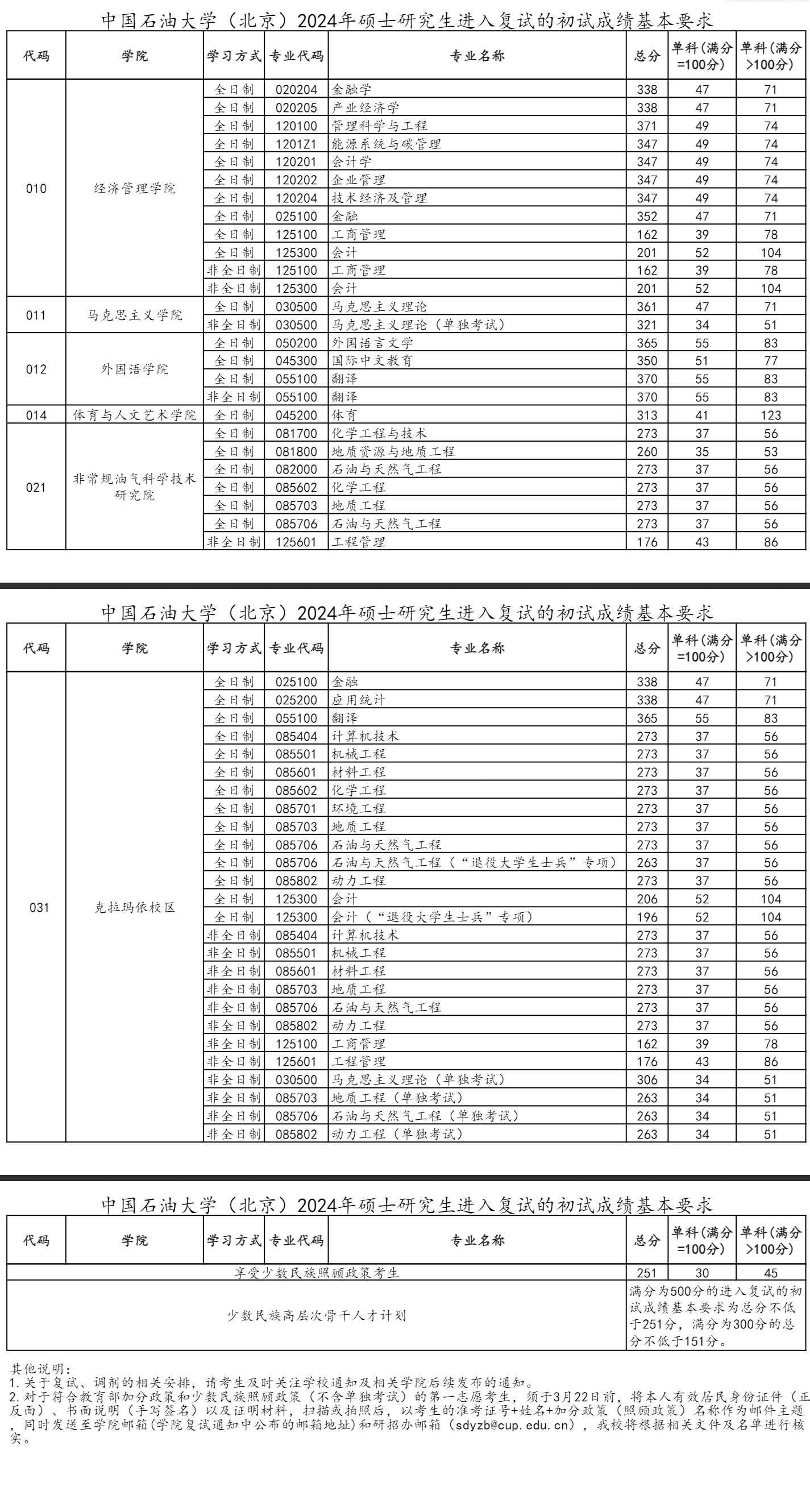 2025年中国石油大学（北京）研究生分数线一览表（含2024年历年）