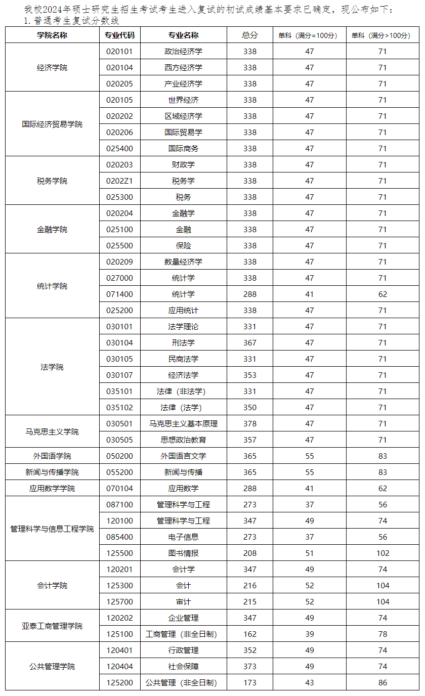 2025年吉林财经大学研究生分数线一览表（含2024年历年）
