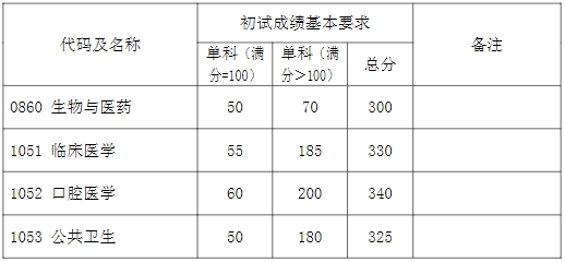 2024年复旦大学各专业考研复试分数线一览表(含2023年)