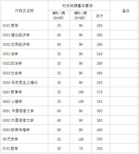 2024年复旦大学各专业考研复试分数线一览表(含2023年)