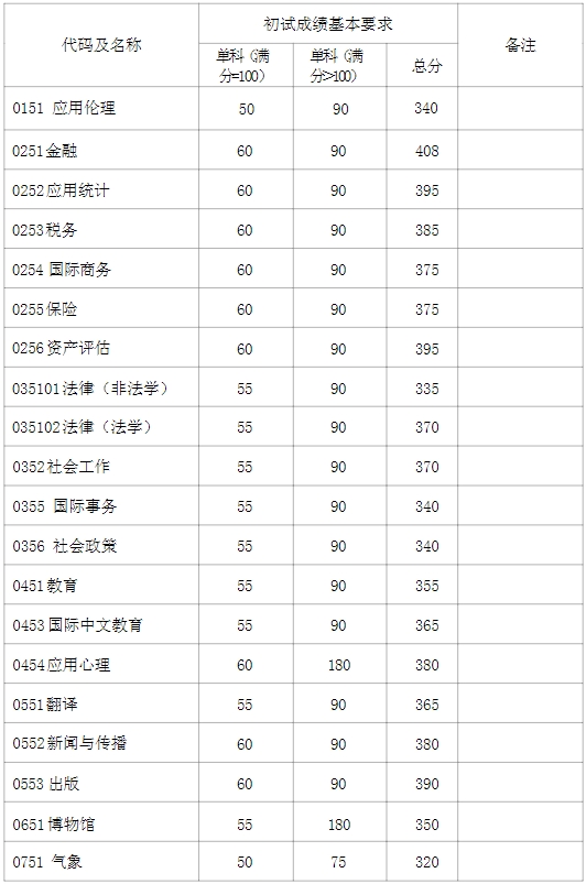 2024年复旦大学各专业考研复试分数线一览表(含2023年)