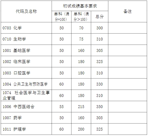2024年复旦大学各专业考研复试分数线一览表(含2023年)