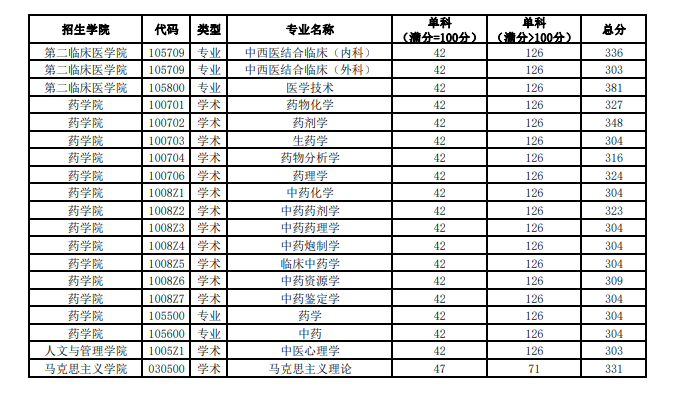 2025年黑龙江中医药大学研究生分数线一览表(含2024年历年)