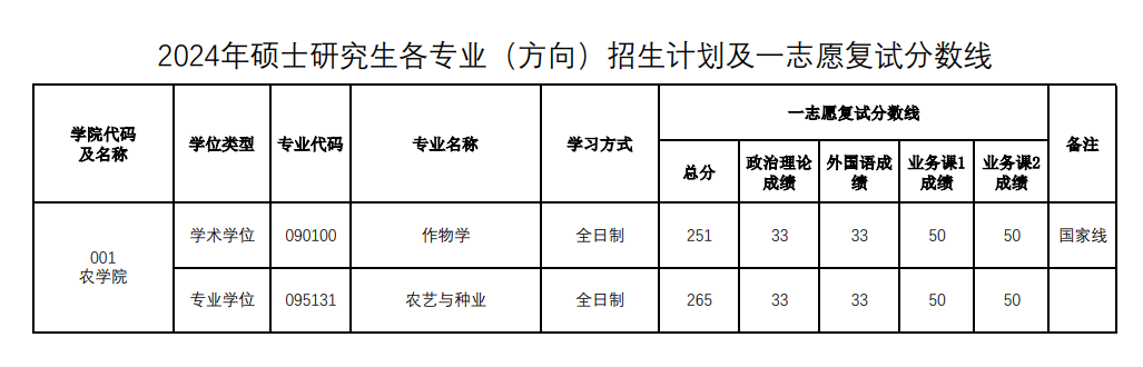 2025年河南农业大学研究生分数线一览表(含2024年历年)