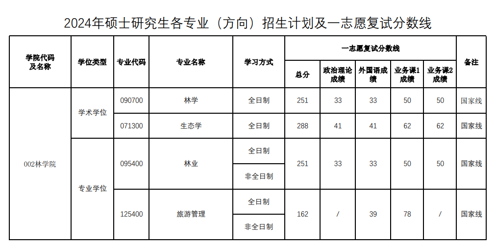 2025年河南农业大学研究生分数线一览表(含2024年历年)