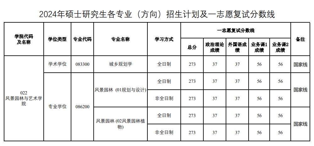 2025年河南农业大学研究生分数线一览表(含2024年历年)