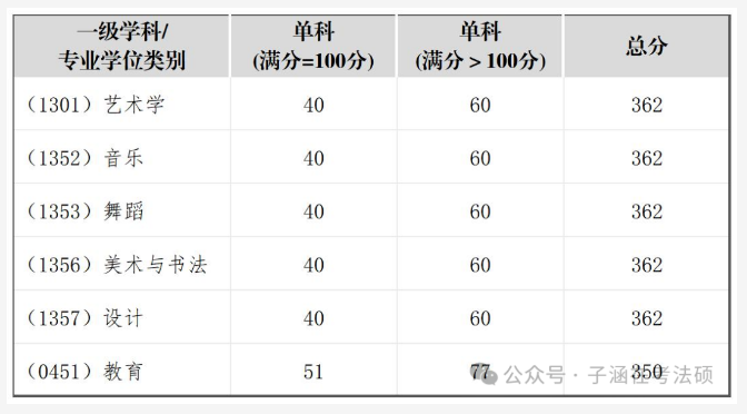 2025年四川音乐学院研究生分数线一览表(含2024年历年)