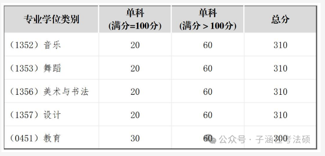 2025年四川音乐学院研究生分数线一览表(含2024年历年)
