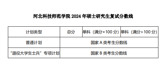 2025年河北科技师范学院研究生分数线一览表(含2024年历年)