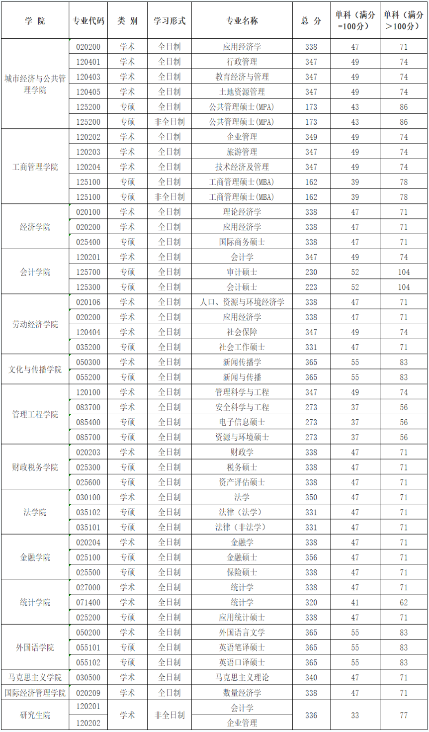 2025年首都经济贸易大学研究生分数线一览表(含2024年历年)