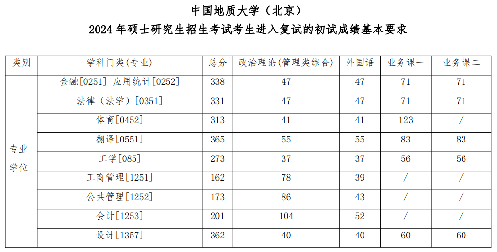 2025年中国地质大学(北京)研究生分数线一览表(含2024年历年)